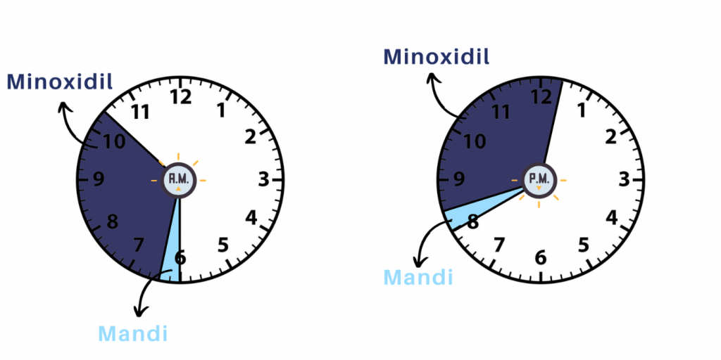 Waktu Pemakaian Minoxidil